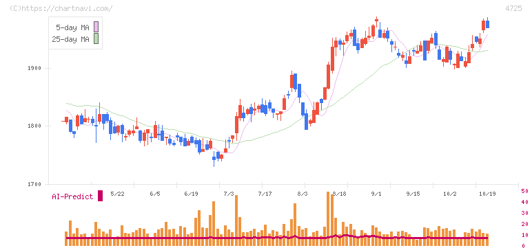 ＣＡＣ　Ｈｏｌｄｉｎｇｓ(4725)の日足チャート
