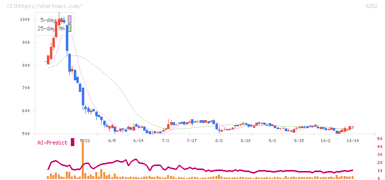ＰＥＧＡＳＵＳ(6262)の日足チャート