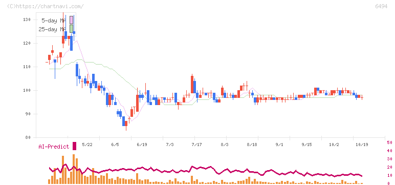 ＮＦＫホールディングス(6494)の日足チャート