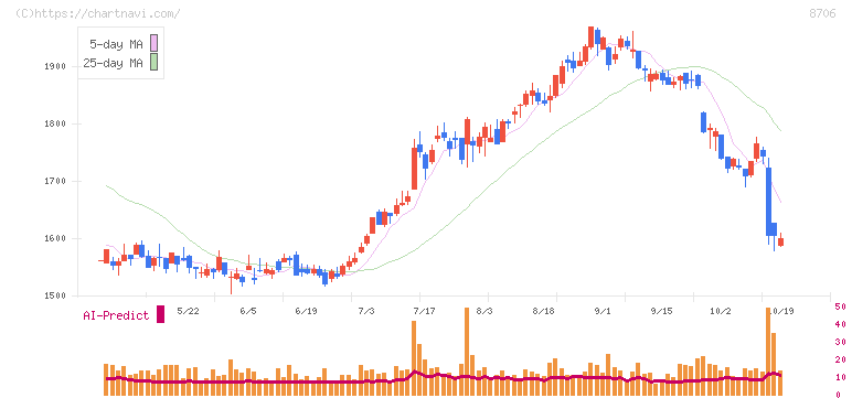 極東証券(8706)の日足チャート