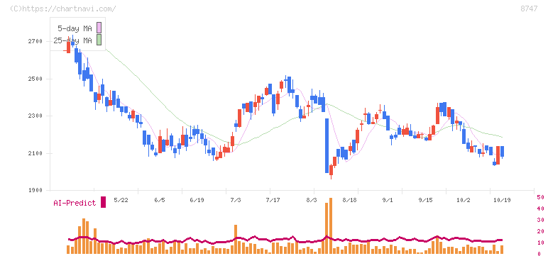 豊トラスティ証券(8747)の日足チャート