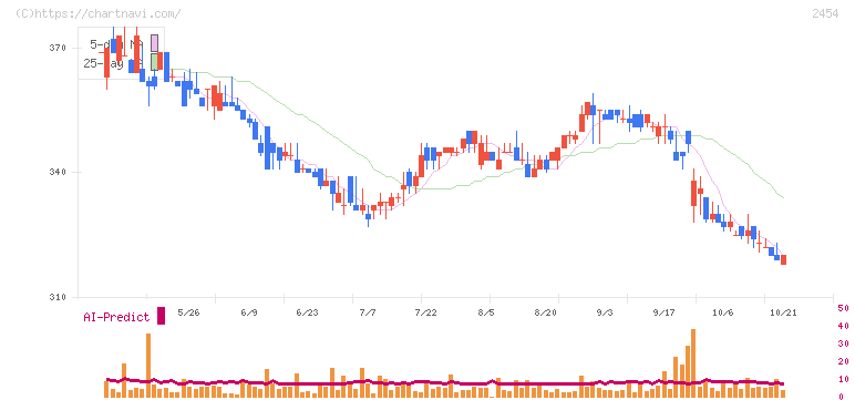 オールアバウト(2454)の日足チャート