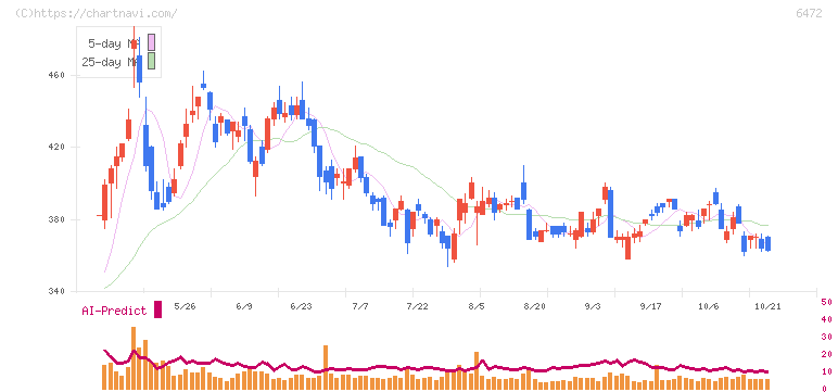 ＮＴＮ(6472)の日足チャート