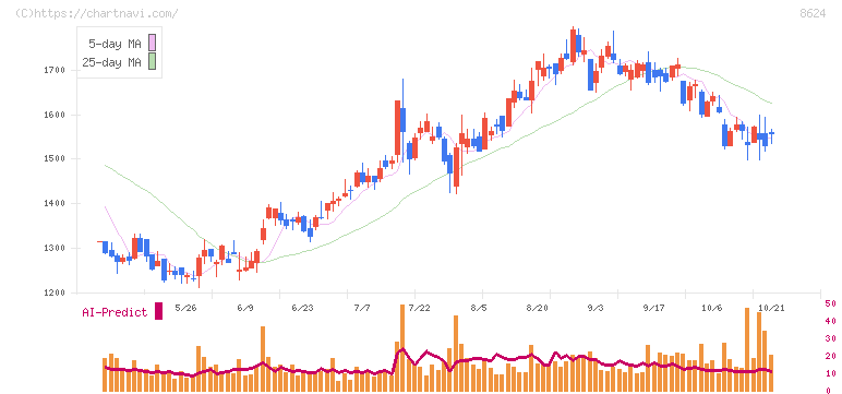 いちよし証券(8624)の日足チャート