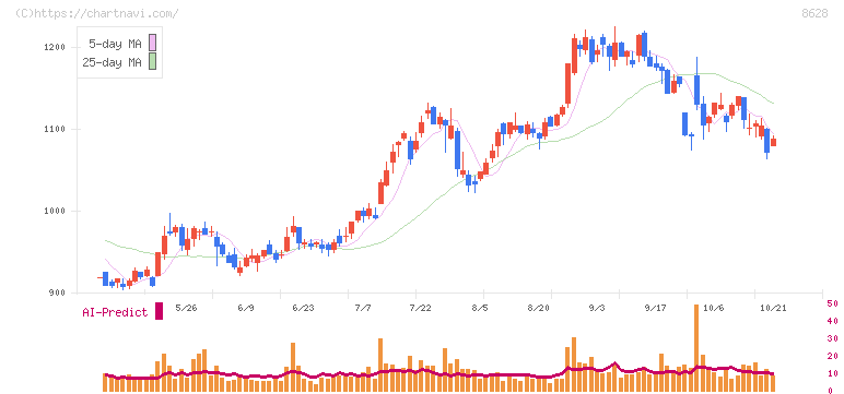 松井証券(8628)の日足チャート