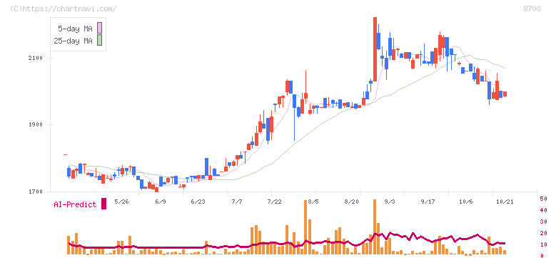 丸八証券(8700)の日足チャート
