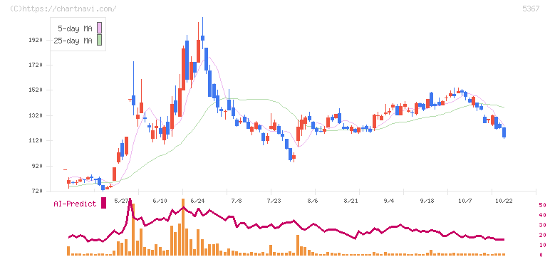 ニッカトー(5367)の日足チャート