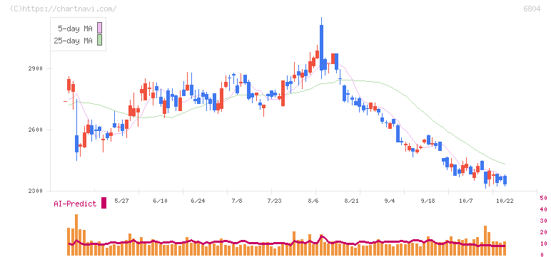 ホシデン(6804)の日足チャート
