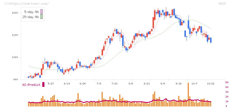 松井証券(8628)の日足チャート