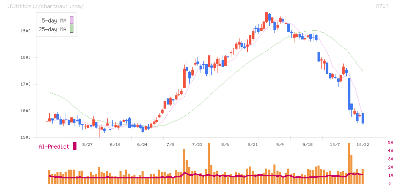極東証券(8706)の日足チャート