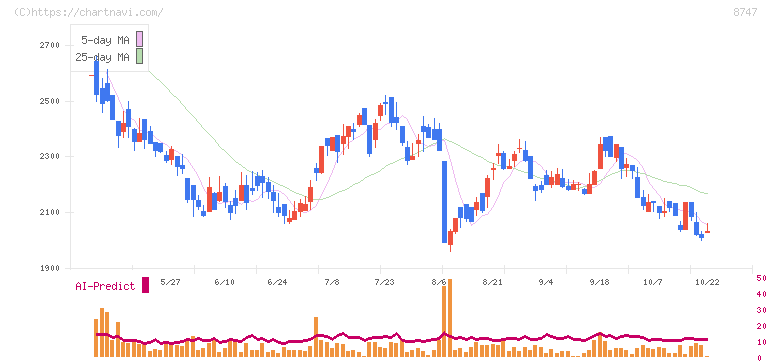 豊トラスティ証券(8747)の日足チャート
