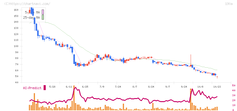 Ｃｈｏｒｄｉａ　Ｔｈｅｒａｐｅｕｔｉｃｓ(190A)の日足チャート