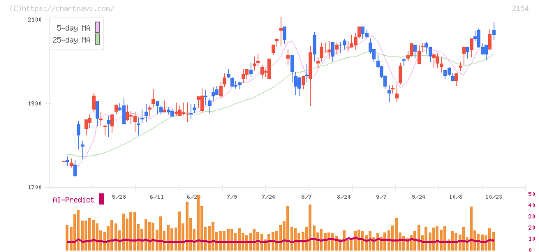 オープンアップグループ(2154)の日足チャート