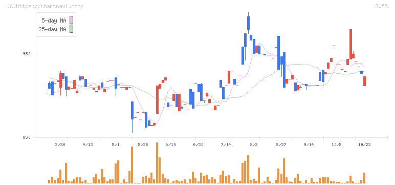 ＴＳＵＭＵＧＵ　ＨＯＬＤＩＮＧＳ(3055)の日足チャート