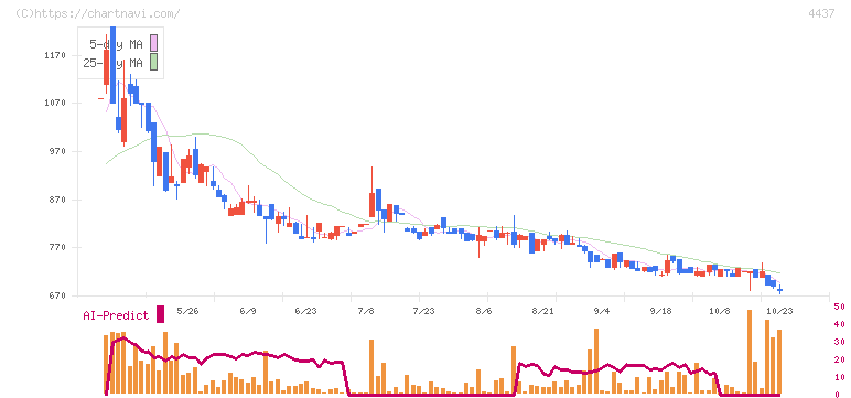 ｇｏｏｄｄａｙｓホールディングス(4437)の日足チャート