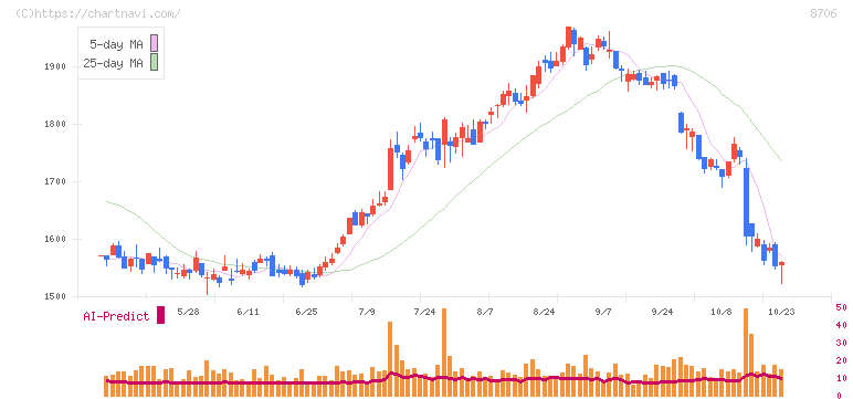 極東証券(8706)の日足チャート