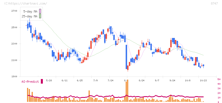 豊トラスティ証券(8747)の日足チャート