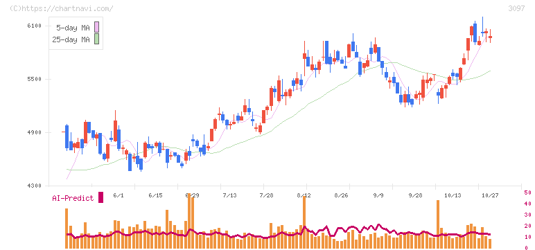 物語コーポレーション(3097)の日足チャート