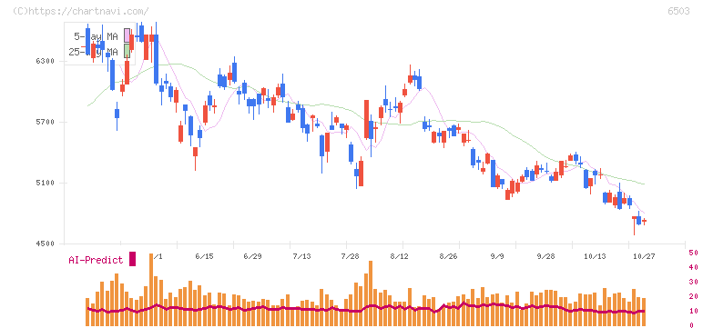 三菱電機(6503)の日足チャート