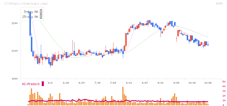 日本化学産業(4094)の日足チャート