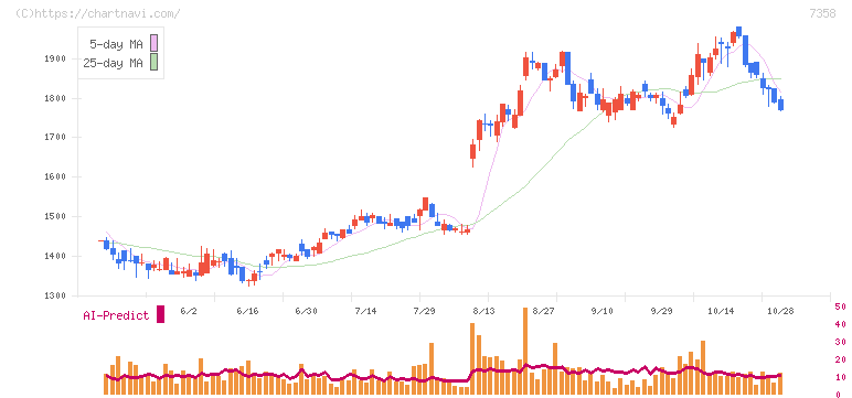 ポピンズ(7358)の日足チャート