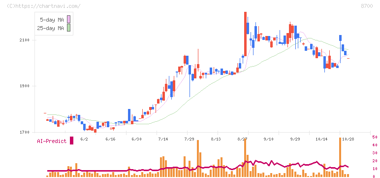 丸八証券(8700)の日足チャート