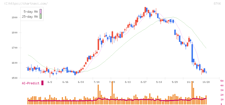 極東証券(8706)の日足チャート