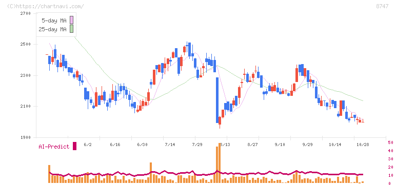 豊トラスティ証券(8747)の日足チャート