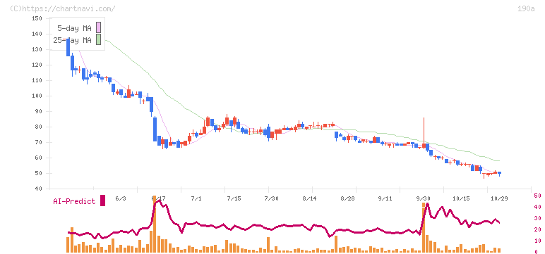 Ｃｈｏｒｄｉａ　Ｔｈｅｒａｐｅｕｔｉｃｓ(190A)の日足チャート
