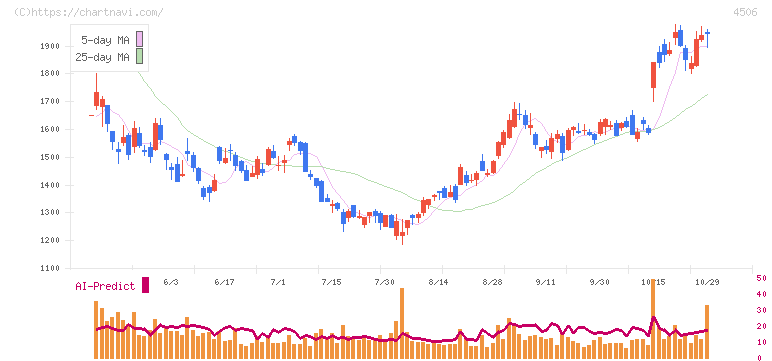 住友ファーマ(4506)の日足チャート