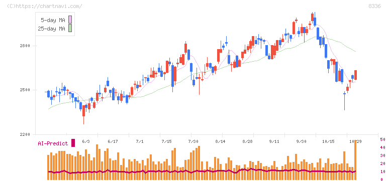 武蔵野銀行(8336)の日足チャート