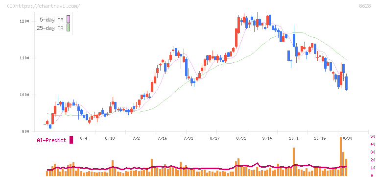 松井証券(8628)の日足チャート