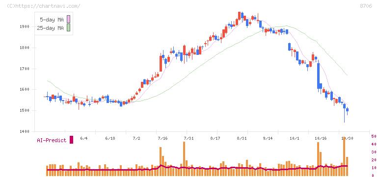 極東証券(8706)の日足チャート