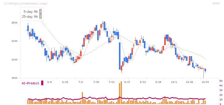豊トラスティ証券(8747)の日足チャート