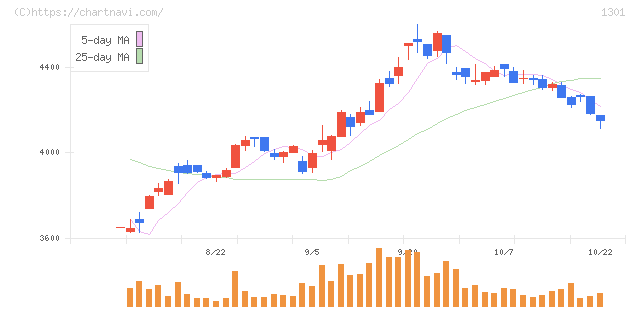 極洋(1301)の日足チャート