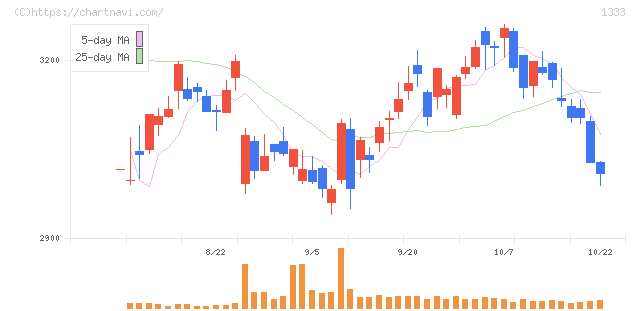マルハニチロ(1333)の日足チャート