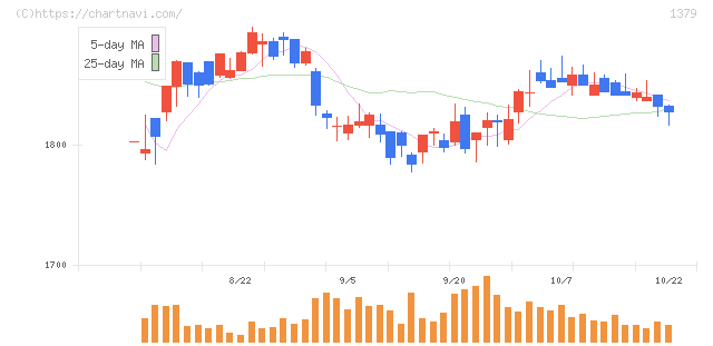 ホクト(1379)の日足チャート