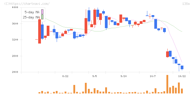 光フードサービス(138A)の日足チャート