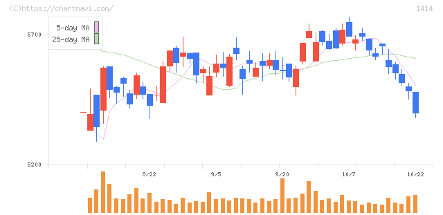 ショーボンドホールディングス(1414)の日足チャート