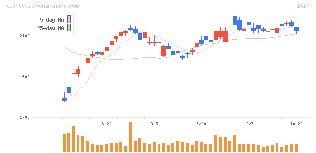 ミライト・ワン(1417)の日足チャート