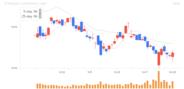 タマホーム(1419)の日足チャート