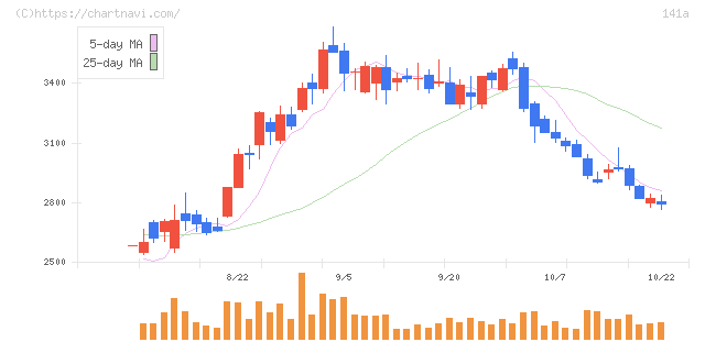 トライアルホールディングス(141A)の日足チャート