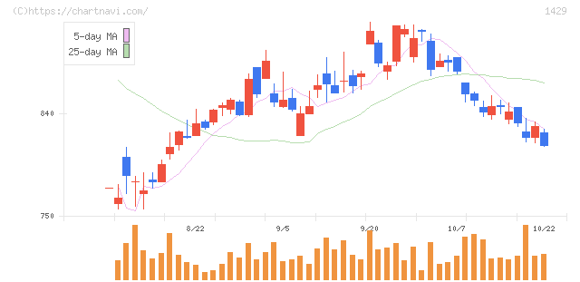 日本アクア(1429)の日足チャート
