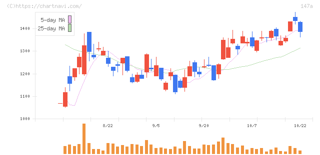 ソラコム(147A)の日足チャート