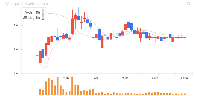 コージンバイオ(177A)の日足チャート