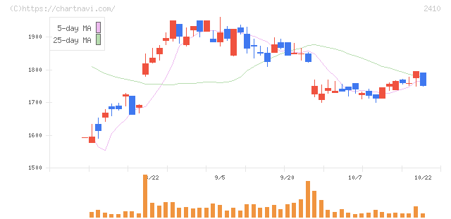キャリアデザインセンター(2410)の日足チャート