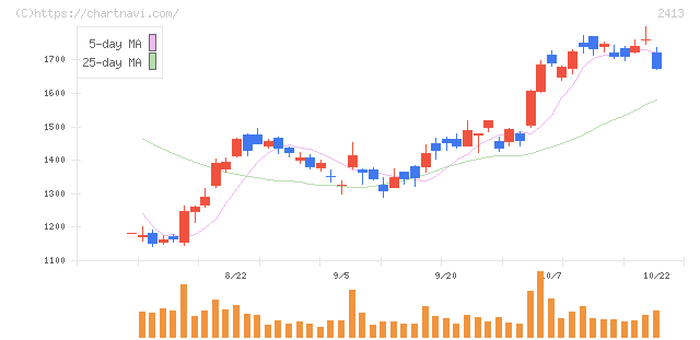エムスリー(2413)の日足チャート
