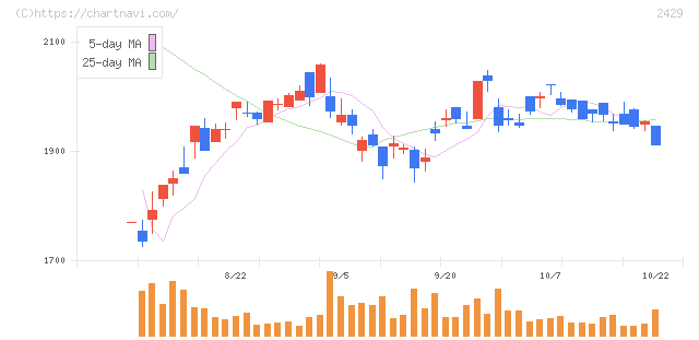 ワールドホールディングス(2429)の日足チャート