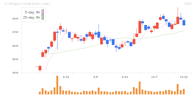 ディー・エヌ・エー(2432)の日足チャート