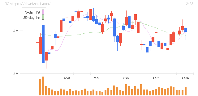 博報堂ＤＹホールディングス(2433)の日足チャート